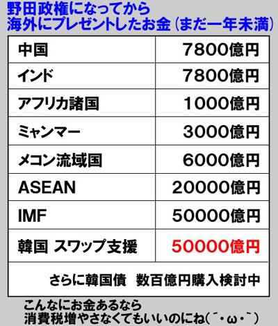 野田政権　海外にお金ばら撒き　コメショウ