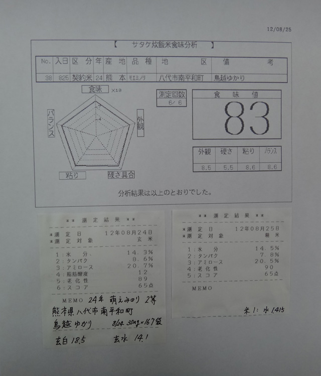 株式会社日食　食味結果　産地特選米　２４年産　萌えみのり　熊本県八代市南平和町　鳥越ゆかり