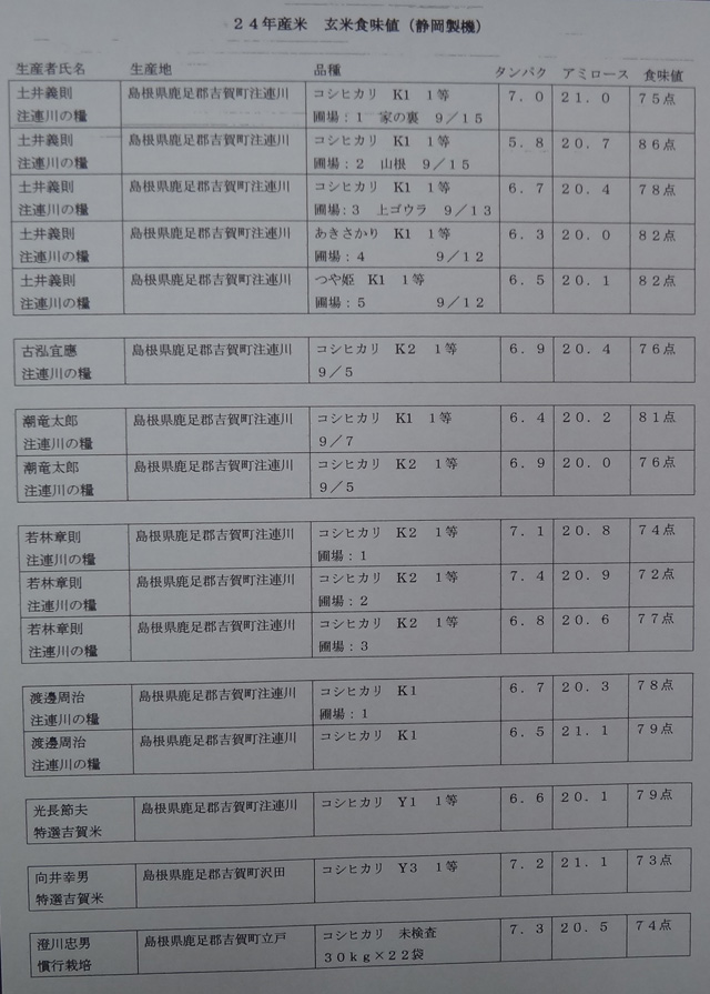 株式会社日食　２４年産　コシヒカリ　島根県鹿足郡吉賀町　玄米サンプル　食味値測定