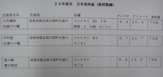 株式会社日食　食味値測定　２４年産　新米コシヒカリ　島根県鹿足郡吉賀町注連川