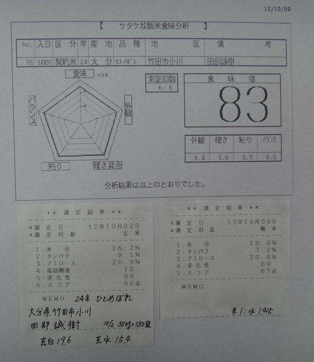 株式会社日食　今日の食味値結果　２４年産　新米ひとめぼれ　　大分県竹田市小川　　田部誠樹  有機質肥料１００％栽培米（豊後和牛堆肥＋マルイ有機）　　産地特選米