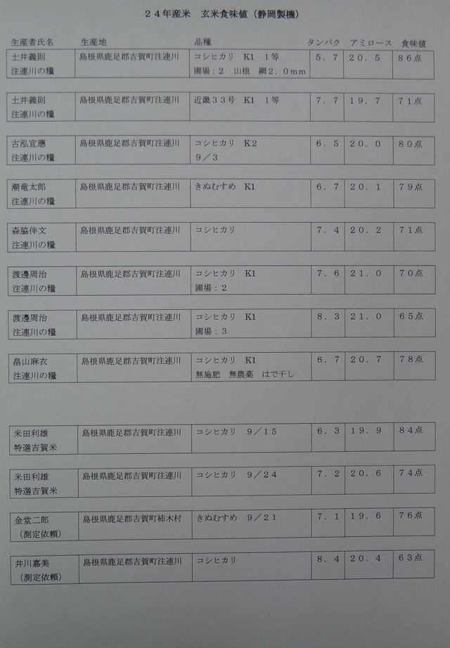 株式会社日食　玄米の食味値測定　２４年産　新米　島根県鹿足郡吉賀町