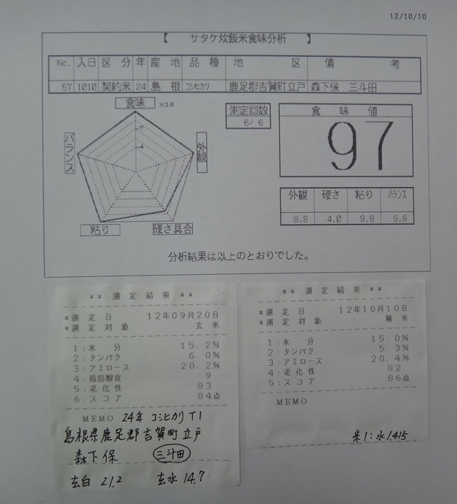 株式会社日食　今日の食味結果　自信米ゴールド　２４年産　新米コシヒカリ　島根県鹿足郡吉賀町立戸　森下保