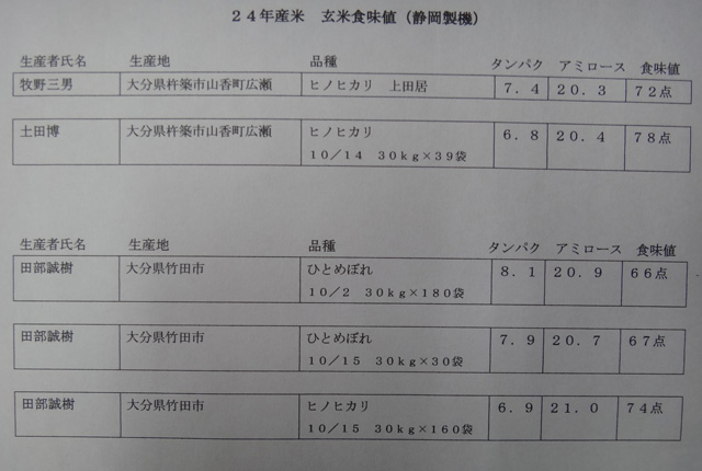 株式会社日食　２４年産　新米　玄米サンプル　食味値測定　静岡製機　ＧＳ－2000