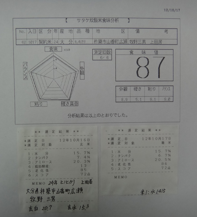 株式会社日食　今日の食味値結果　２４年産　新米ヒノヒカリ　大分県杵築市山香町広瀬　牧野三男　産地特選米