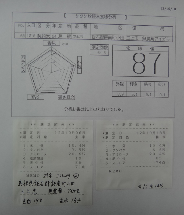 株式会社日食　今日の食味値結果　２４年産　新米コシヒカリ　島根県飯石郡飯南町小田　三上忠　農薬不使用のお米