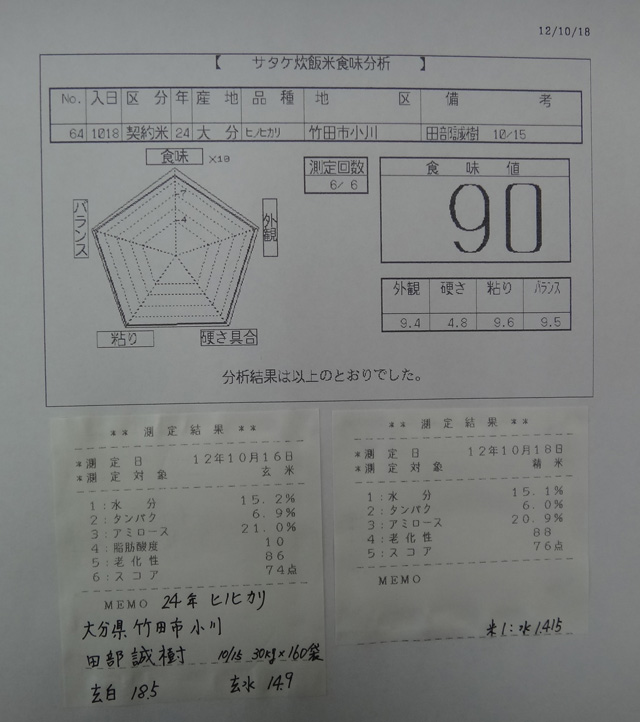 株式会社日食　今日の食味値結果　２４年産　新米ヒノヒカリ　大分県竹田市小川　田部誠樹　産地特選米