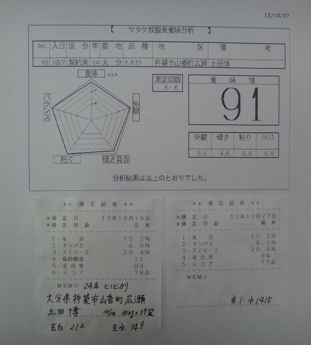 株式会社日食　今日の食味値結果　２４年産　新米ヒノヒカリ　大分県杵築市山香町広瀬　土田博　産地特選米