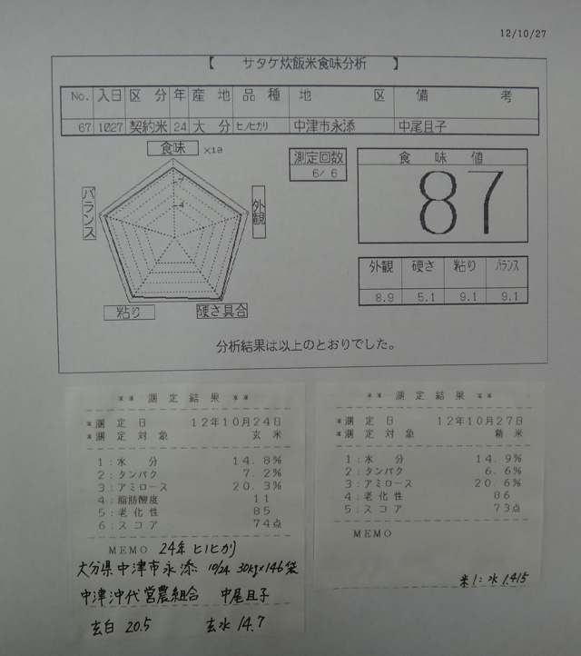 株式会社日食　今日の食味値結果　２４年産　新米ヒノヒカリ　大分県中津市永添　中津沖代営農組合　中尾且子　産地特選米