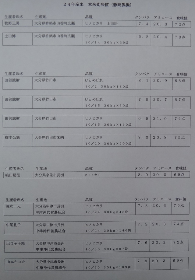 株式会社日食　食味結果　サンプル玄米　食味値測定　静岡製機　食味計　ＧＳ－2000