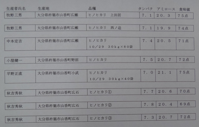 株式会社日食　食味結果　サンプル玄米　食味値測定　静岡製機　食味計　ＧＳ－2000