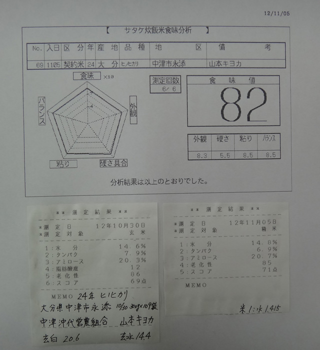 株式会社日食　今日の食味値結果　産地特選米　２４年産　新米ヒノヒカリ　大分県中津市永添　中津沖代営農組合　山本キヨカ