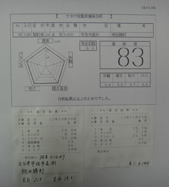 株式会社日食　今日の食味値結果　産地特選米　２４年産　新米ヒノヒカリ　大分県宇佐市長洲　桃田勝則