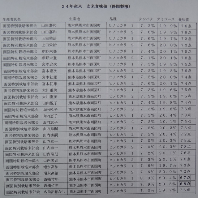 式会社日食　２４年産　新米ヒノヒカリ　玄米サンプル　ＪＡ熊本市　画図支店　画図特別栽培米部会　食味値結果