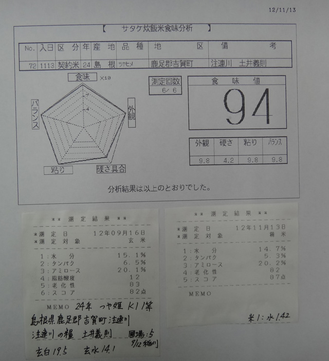 株式会社日食　今日の食味値結果　２４年産　新米　つや姫　島根県鹿足郡吉賀町注連川　注連川の糧　土井義則