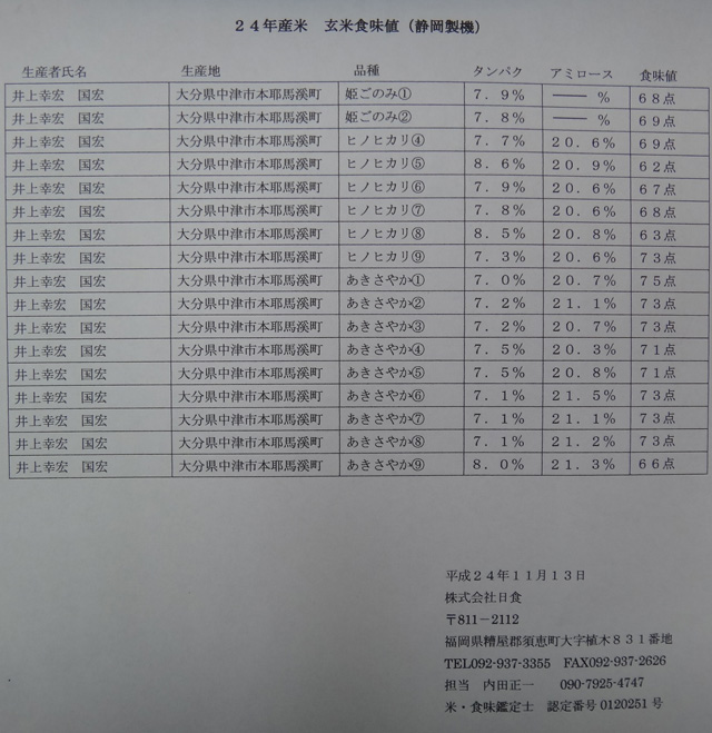 株式会社日食　玄米の食味値測定　静岡製機　食味計　ＧＳ－２０００　２４年産　新米　姫ごのみ　ヒノヒカリ　あきさやか　大分県中津市本耶馬渓町　井上幸宏　井上国宏