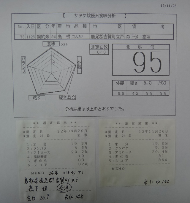 株式会社日食　今日の食味値結果　２４年産　コシヒカリ　島根県鹿足郡吉賀町立戸　特選吉賀米倶楽部　森下保