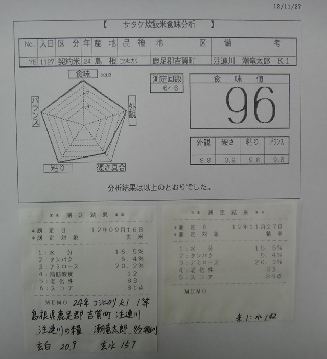 株式会社日食　今日の食味値結果　２４年産　新米コシヒカリ　島根県鹿足郡吉賀町注連川　注連川の糧　潮竜太郎