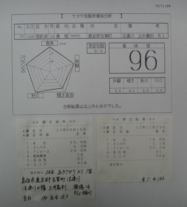 株式会社日食　今日の食味値結果　２４年産　新米あきさかり　島根県鹿足郡吉賀町注連川　注連川の糧　土井義則