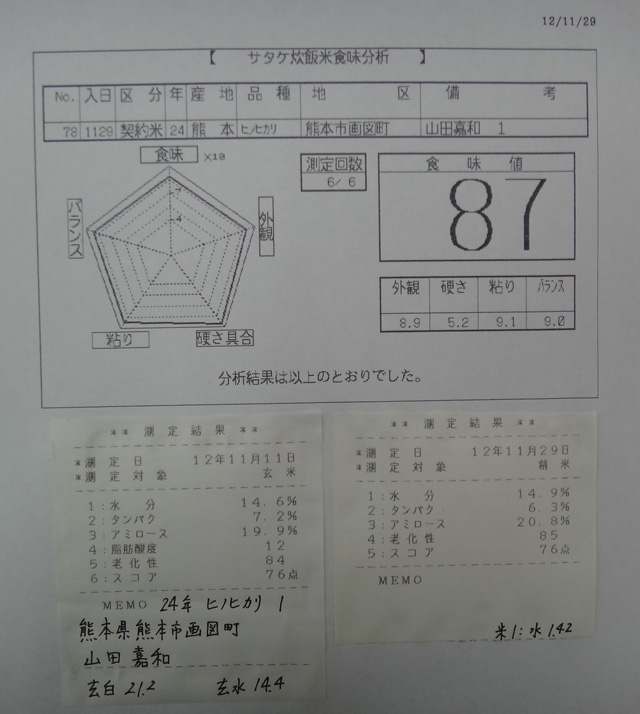 株式会社日食　今日の食味値結果　２４年産　新米ヒノヒカリ　熊本県熊本市東区画図町　画図特別栽培米部会　山田嘉和