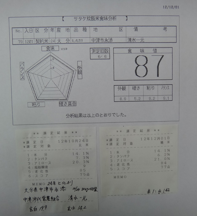 株式会社日食　今日の食味値結果　産地特選米　２４年産　新米ヒノヒカリ　大分県中津市永添　中津沖代営農組合　清水一元