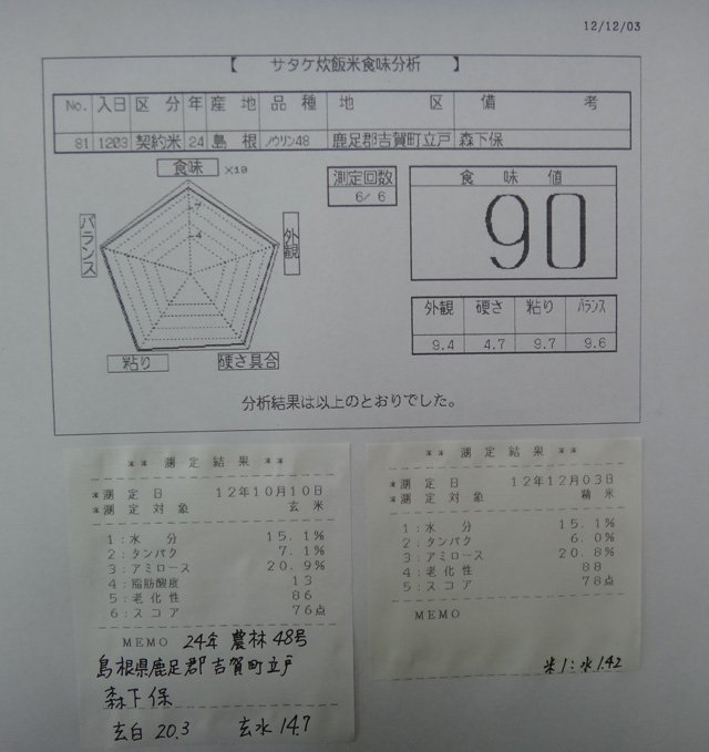 株式会社日食　今日の食味値結果　２４年産　新米　農林４８号　島根県鹿足郡吉賀町立戸　特選吉賀米倶楽部　森下保