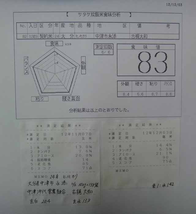 株式会社日食　今日の食味値結果　産地特選米　２４年産　新米　ヒノヒカリ　大分県中津市永添　中津沖代営農組合　古梶大和