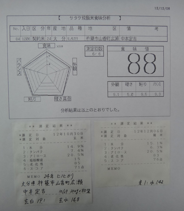 株式会社日食　今日の食味値結果　産地特選米　２４年産　新米ヒノヒカリ　大分県杵築市山香町広瀬　中本定吉　山香有機の会