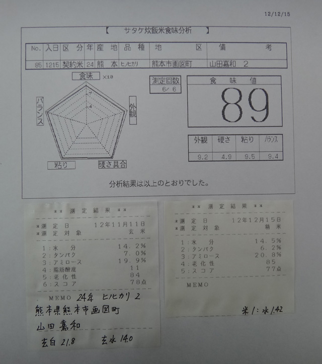 株式会社日食　今日の食味値結果　２４年産　新米ヒノヒカリ　熊本県熊本市東区画図町　画図特別栽培米部会　山田嘉和