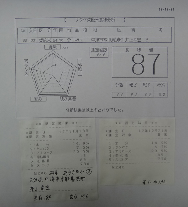 株式会社日食　今日の食味値結果　産地特選米　２４年産　新米あきさやか　大分県中津市本耶馬渓町　井上幸宏　国宏