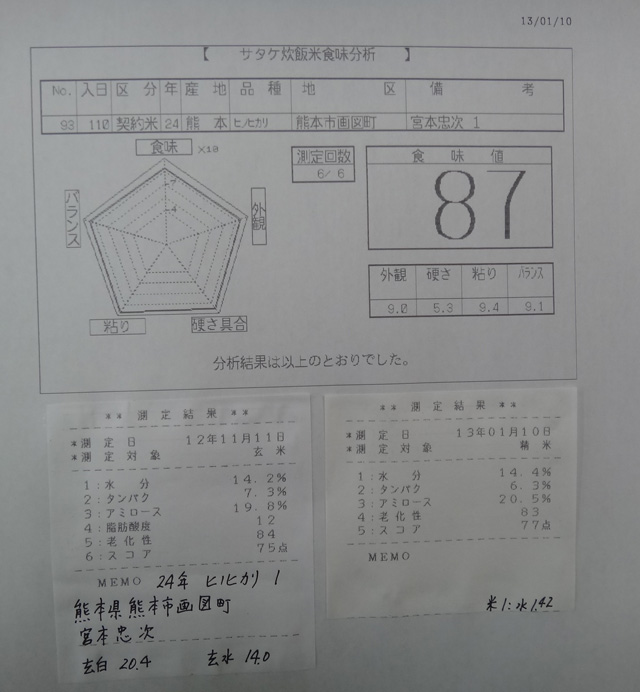 株式会社日食　株式会社日食　今日の食味値結果　２４年産　新米ヒノヒカリ　熊本県熊本市東区画図町　画図特別栽培米部会　宮本忠次