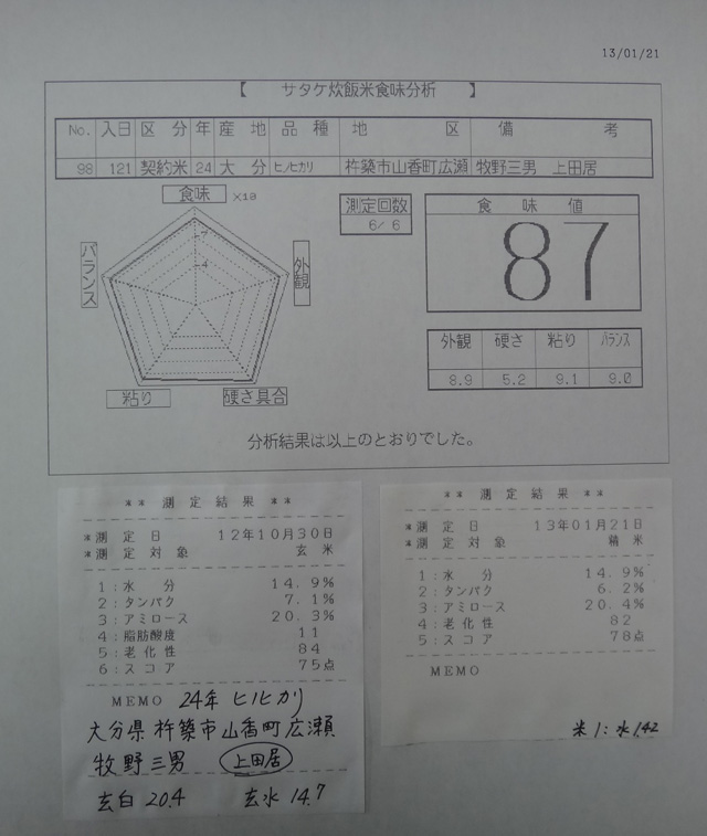 株式会社日食　今日の食味値結果　２４年産　ヒノヒカリ　大分県杵築市山香町広瀬　牧野三男　産地特選米