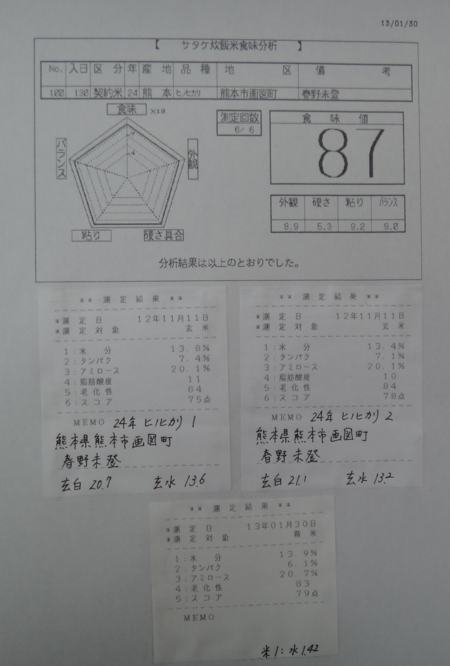 株式会社日食　今日の食味値結果　２４年産　新米ヒノヒカリ　熊本県熊本市東区画図町　画図特別栽培米部会　春野未登