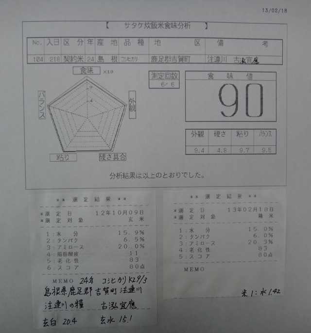 株式会社日食　今日の食味値結果　２４年産　コシヒカリ　島根県鹿足郡吉賀町注連川　注連川の糧　古泓宜應