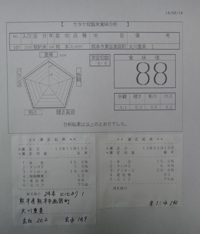 株式会社日食　今日の食味値結果　２４年産　新米ヒノヒカリ　熊本県熊本市東区画図町　画図特別栽培米部会　大川重美