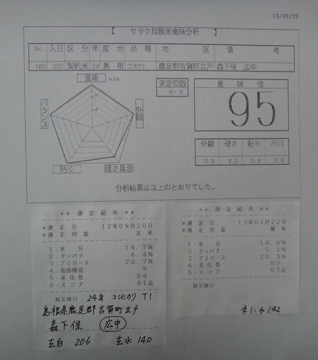 株式会社日食　今日の食味値結果　２４年産　コシヒカリ　島根県鹿足郡吉賀町立戸　特選吉賀米倶楽部　森下保