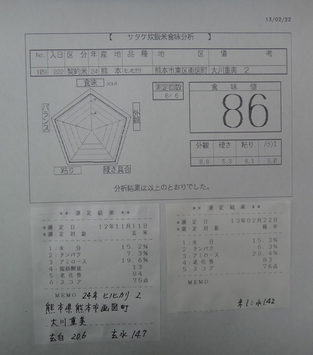 株式会社日食　今日の食味値結果　２４年産　新米ヒノヒカリ　熊本県熊本市東区画図町　画図特別栽培米部会　大川重美