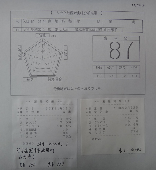 株式会社日食　今日の食味値結果　２４年産　新米ヒノヒカリ　熊本県熊本市東区画図町　画図特別栽培米部会　山内恵子