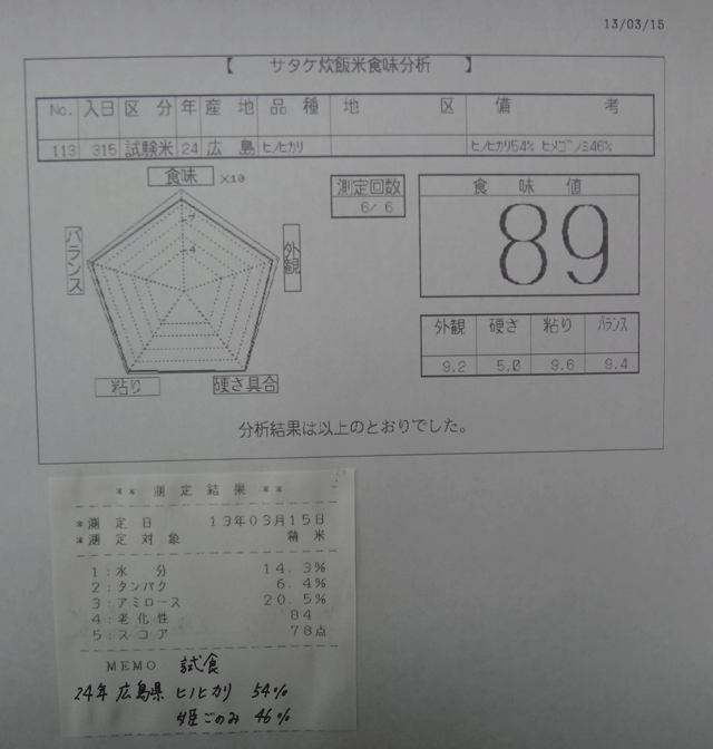 株式会社日食　今日の食味値結果　２４年産　広島県　ヒノヒカリ　姫ごのみ