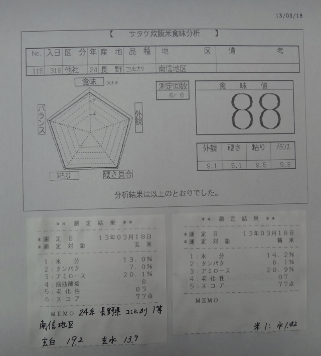 株式会社日食　今日の食味値結果　２４年産　長野県南信地区　コシヒカリ　１等米