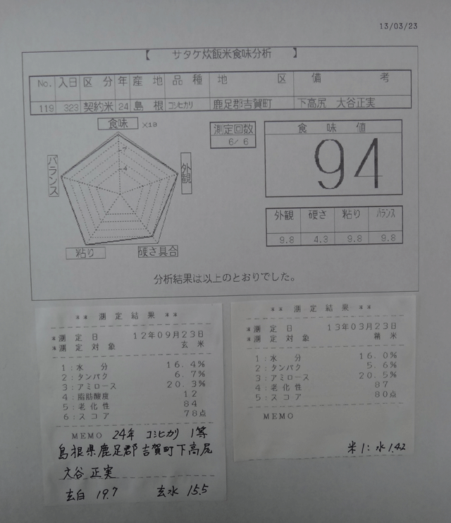 株式会社日食 今日の食味値結果 産地特選米 24年産 コシヒカリ 島根県鹿足郡吉賀町下高尻 特選吉賀米倶楽部 大谷正実
