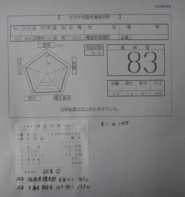 株式会社日食　今日の食味値結果　２４年産　元気つくし　ミルキークイーン