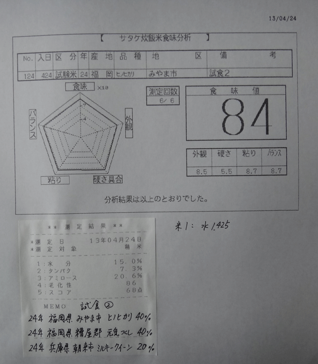 株式会社日食　今日の食味値結果　２４年産　元気つくし　ミルキークイーン　ヒノヒカリ
