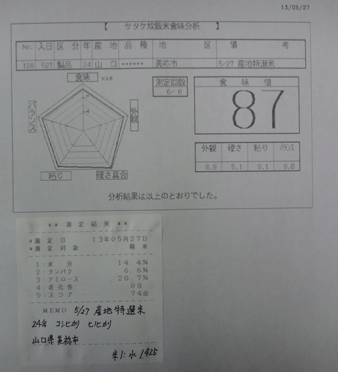 株式会社日食　今日の食味値結果　２４年産　山口県美祢市　コシヒカリ　ヒノヒカリ　産地特選米