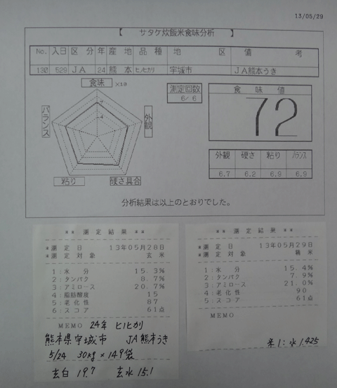 株式会社日食　今日の食味値結果　ＪＡ熊本うき　２４年産　熊本県宇城市　ヒノヒカリ　産地特選米