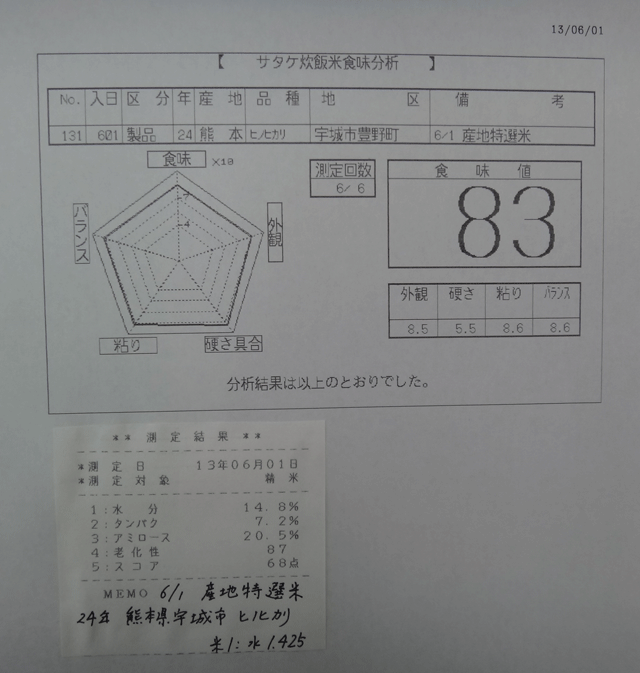 株式会社日食　今日の食味値結果　２４年産　熊本県宇城市豊野町　ヒノヒカリ　産地特選米