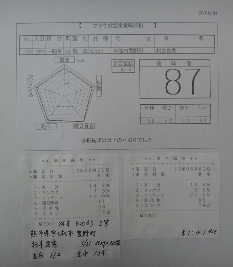 株式会社日食　今日の食味値結果　２４年産　熊本県宇城市豊野町　ヒノヒカリ　杉本昌秀　産地特選米