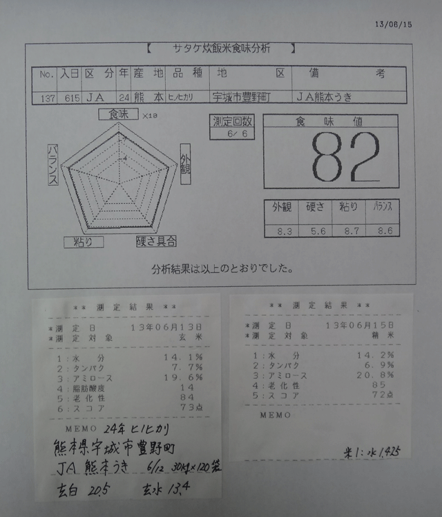 株式会社日食　今日の食味値結果　２４年産ヒノヒカリ　熊本県宇城市豊野町　ＪＡ熊本うき