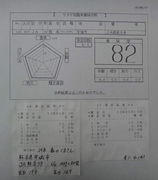 株式会社日食　今日の食味値結果　２４年産森のくまさん　熊本県宇城市　ＪＡ熊本うき