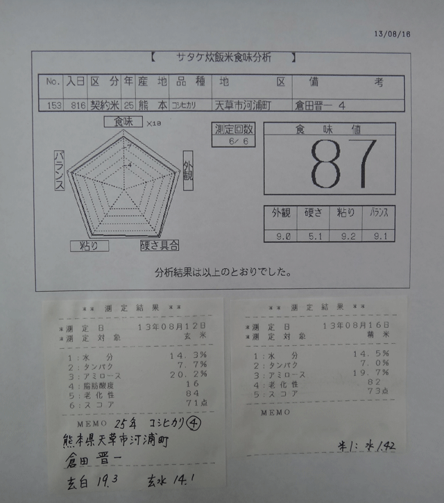 株式会社日食　今日の食味値結果　２５年産米　新米の試食　熊本県天草市河浦町　倉田晋一さん　新米コシヒカリ